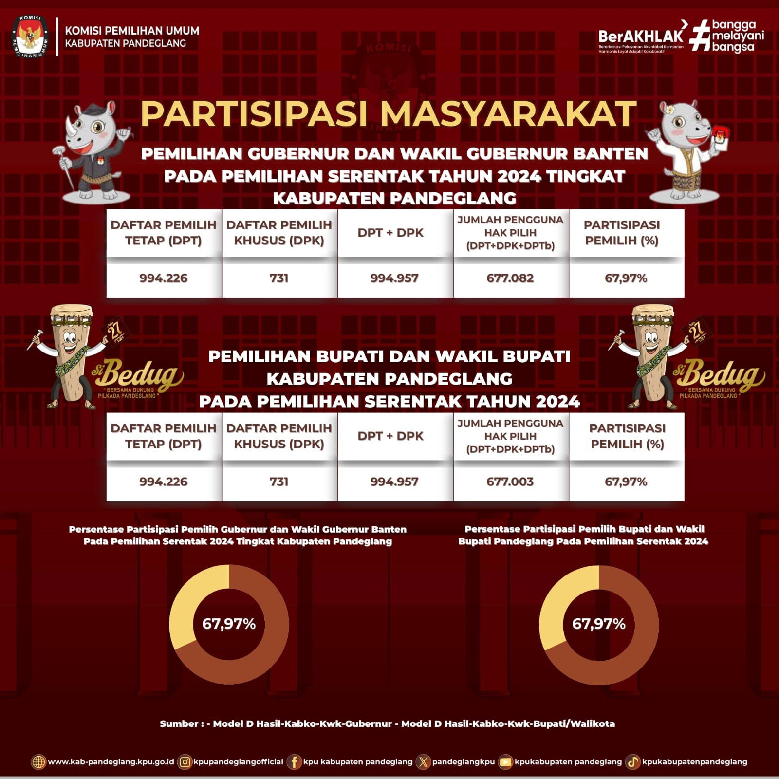 Partisipasi Masyarakat Pemilihan Gubernur dan Bupati Tk. Kab. Pandeglang Tahun 2024