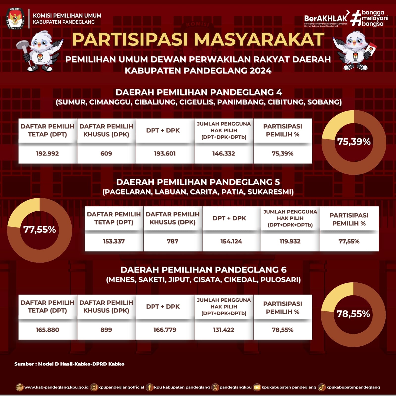 Partisipasi Masyarakat Pemilu DPRD Kab. Pandeglang Tahun 2024