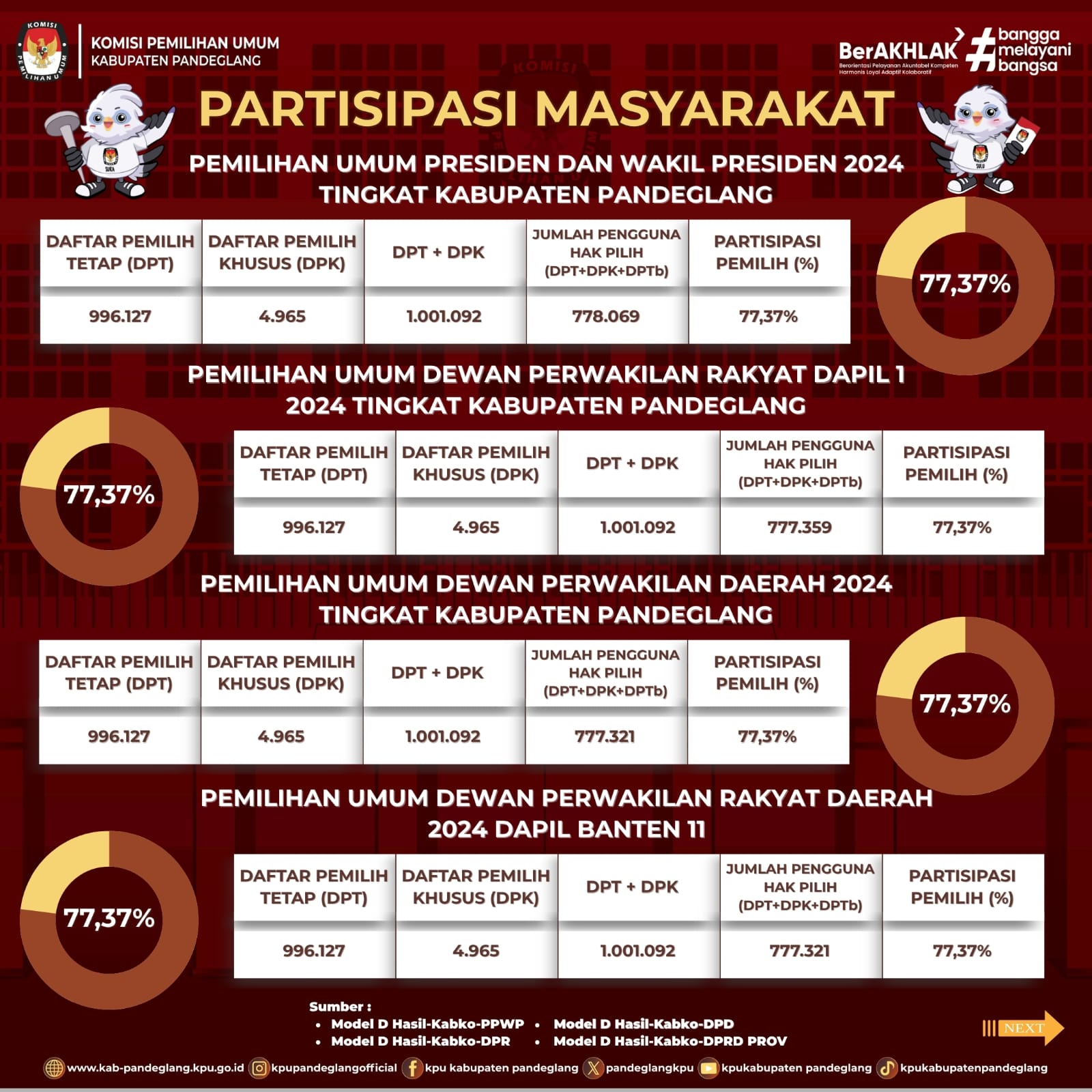 Partisipasi Masyarakat Pemilihan Presiden & Wakil Presiden 2024 Tingkat Kab. Pandeglang